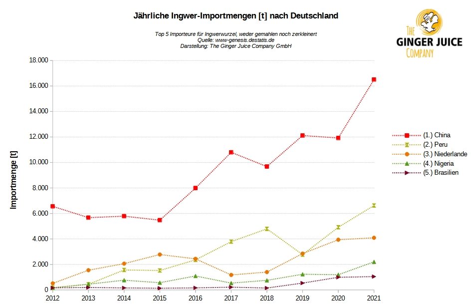 Ingwer-Importmengen nach Deutschland im Zeitraum 2012-2021 nach Nation.