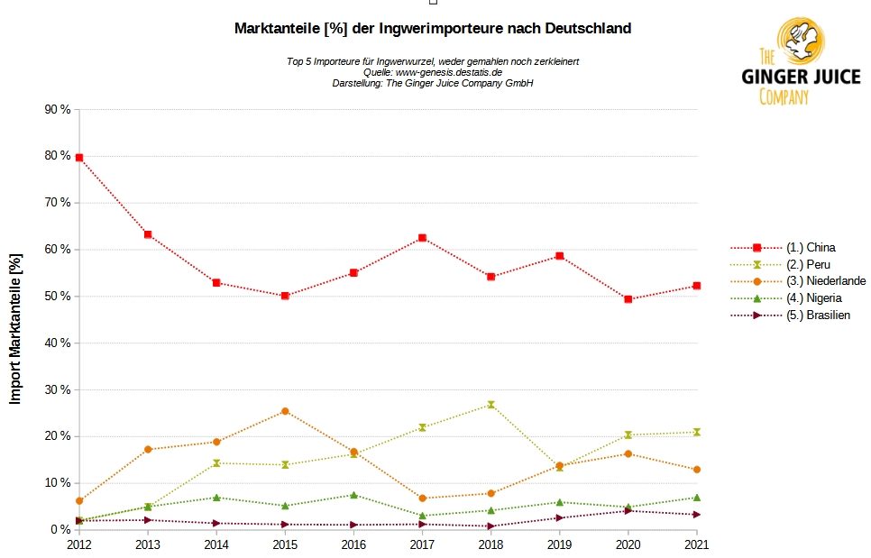 Marktanteile der Top-Importnationen für Ingwer 2012-2021 für Deutschland.
