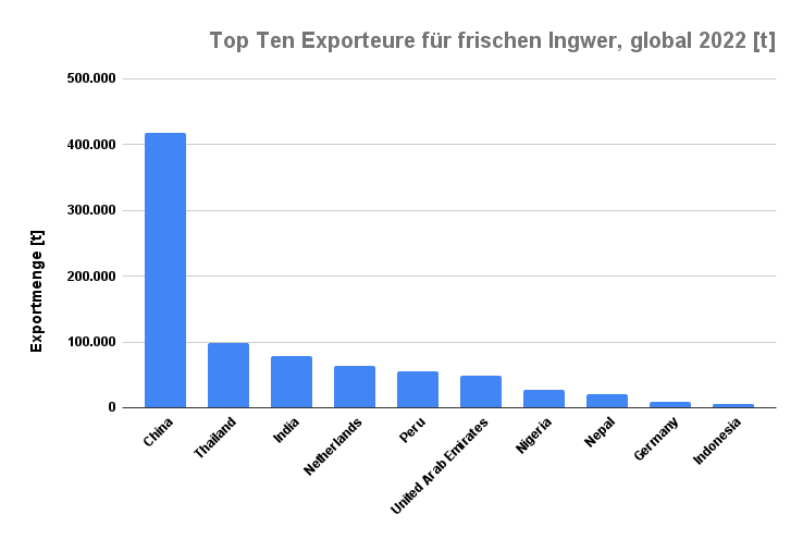 Top-Ten-Exporteure-fuer-frischen-Ingwer-global-2022