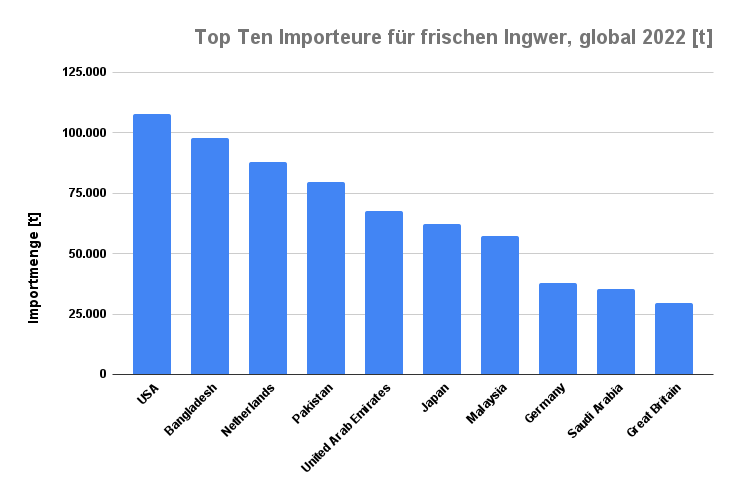 Top-Ten-Importeure-fuer-frischen-Ingwer-global-2022