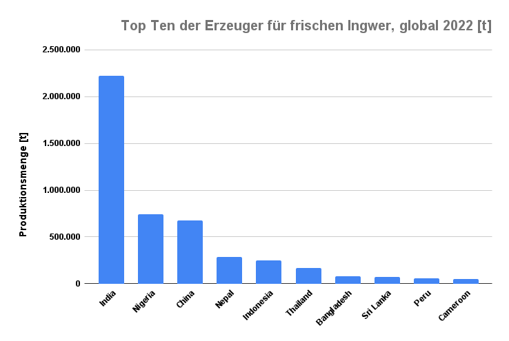Top-Ten-der-Erzeuger-fuer-frischen-Ingwer-global-2022