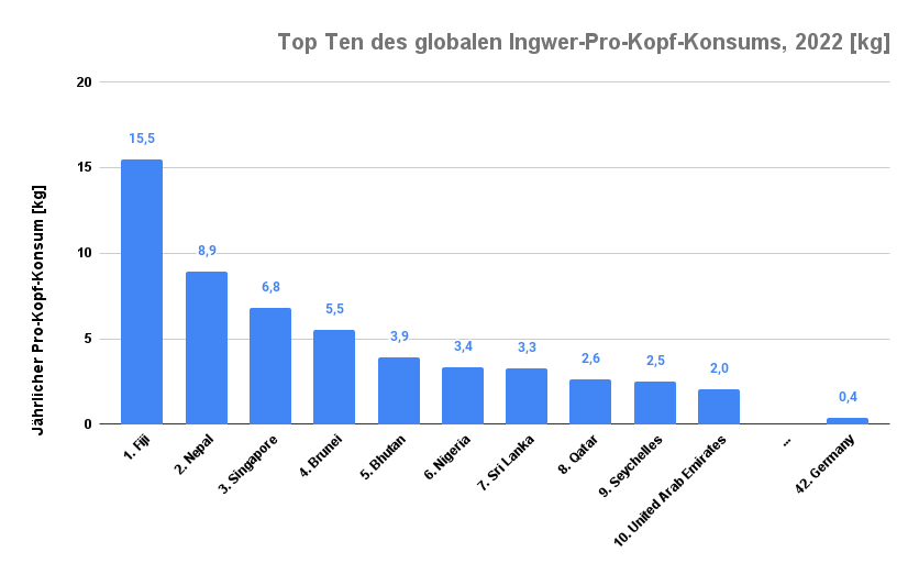 Top-Ten-des-globalen-Ingwer-Pro-Kopf-Konsums-2022